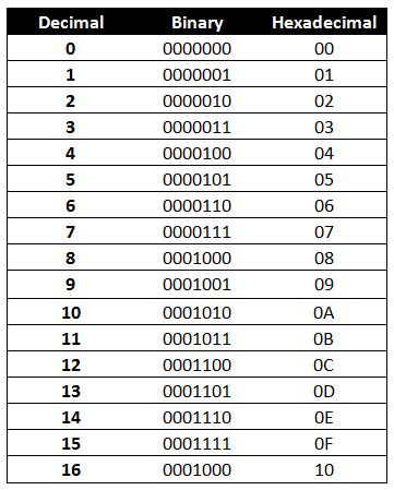 Different number systems